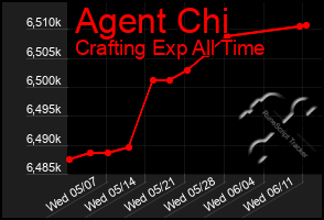Total Graph of Agent Chi