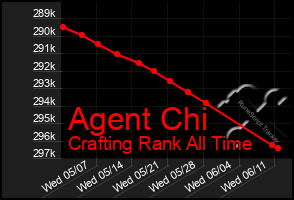 Total Graph of Agent Chi