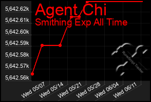 Total Graph of Agent Chi