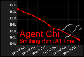 Total Graph of Agent Chi