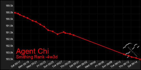 Last 31 Days Graph of Agent Chi