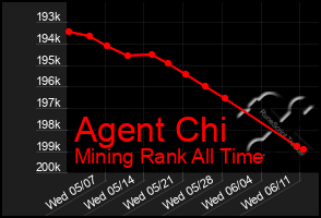 Total Graph of Agent Chi