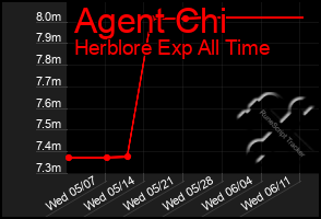 Total Graph of Agent Chi