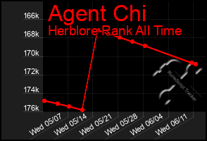 Total Graph of Agent Chi