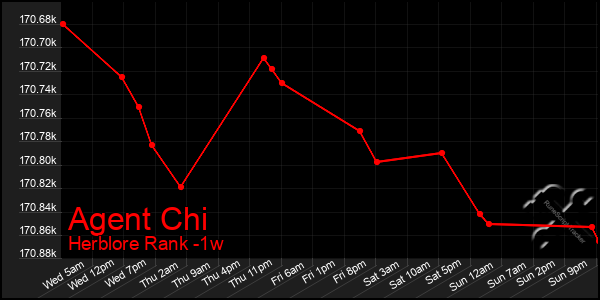 Last 7 Days Graph of Agent Chi