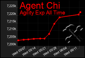 Total Graph of Agent Chi