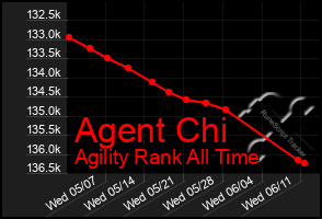 Total Graph of Agent Chi