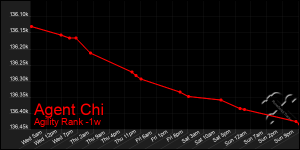 Last 7 Days Graph of Agent Chi