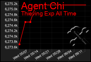 Total Graph of Agent Chi