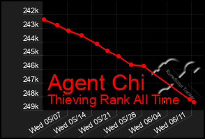 Total Graph of Agent Chi