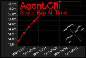 Total Graph of Agent Chi