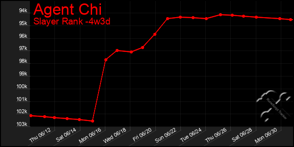 Last 31 Days Graph of Agent Chi