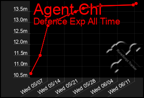 Total Graph of Agent Chi