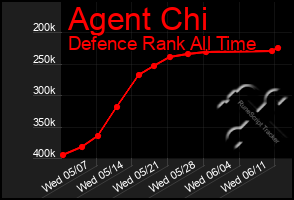 Total Graph of Agent Chi