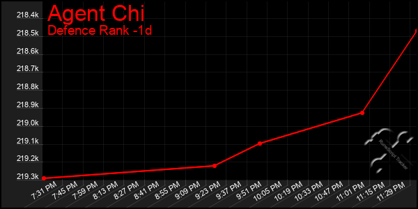 Last 24 Hours Graph of Agent Chi