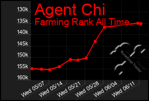 Total Graph of Agent Chi