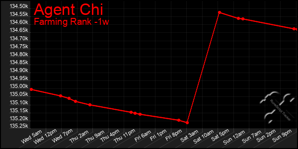 Last 7 Days Graph of Agent Chi