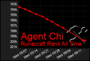 Total Graph of Agent Chi