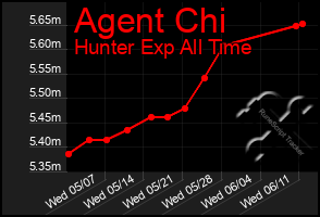 Total Graph of Agent Chi