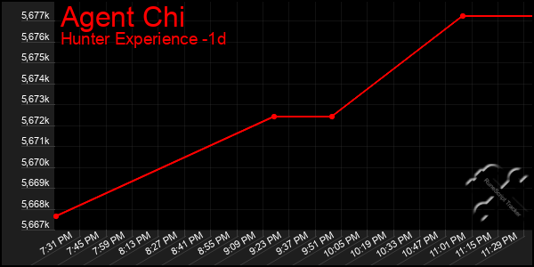 Last 24 Hours Graph of Agent Chi