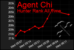 Total Graph of Agent Chi