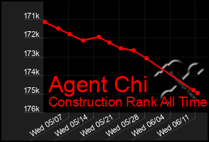 Total Graph of Agent Chi