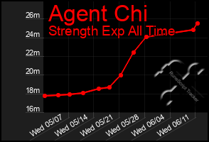 Total Graph of Agent Chi
