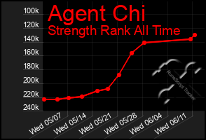 Total Graph of Agent Chi
