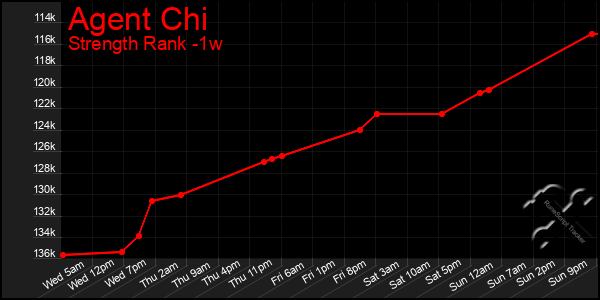 Last 7 Days Graph of Agent Chi