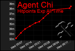 Total Graph of Agent Chi