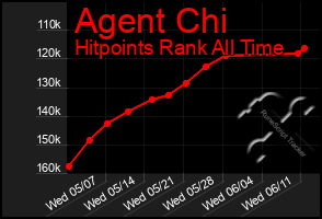 Total Graph of Agent Chi