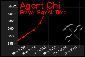 Total Graph of Agent Chi