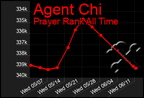 Total Graph of Agent Chi
