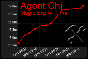 Total Graph of Agent Chi