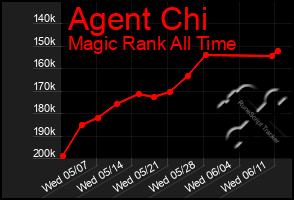 Total Graph of Agent Chi