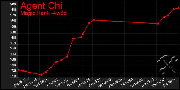 Last 31 Days Graph of Agent Chi