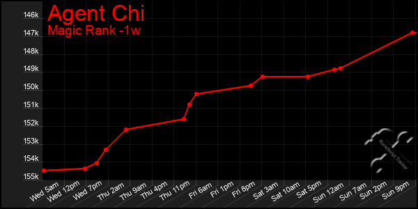 Last 7 Days Graph of Agent Chi