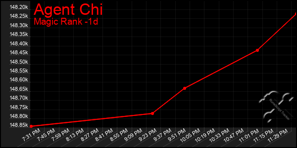 Last 24 Hours Graph of Agent Chi
