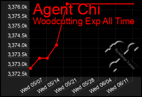 Total Graph of Agent Chi