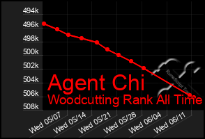 Total Graph of Agent Chi