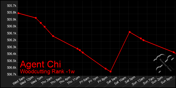 Last 7 Days Graph of Agent Chi