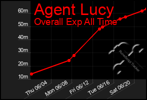 Total Graph of Agent Lucy