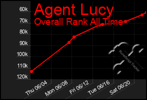 Total Graph of Agent Lucy