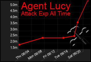 Total Graph of Agent Lucy