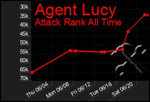 Total Graph of Agent Lucy