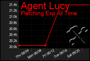 Total Graph of Agent Lucy