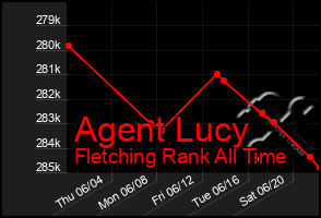 Total Graph of Agent Lucy