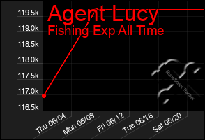 Total Graph of Agent Lucy