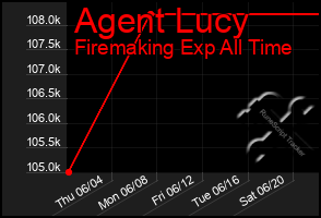 Total Graph of Agent Lucy