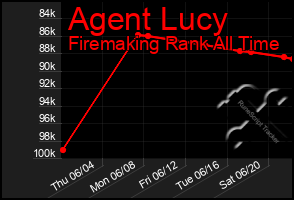 Total Graph of Agent Lucy